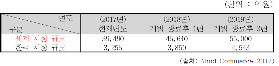 국내외 시장 규모