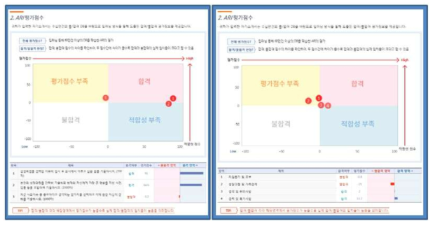 자기소개서 평가 점수