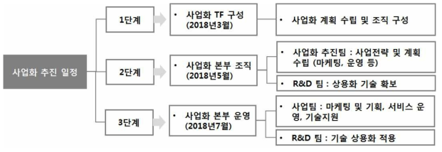 사업화 추진 일정