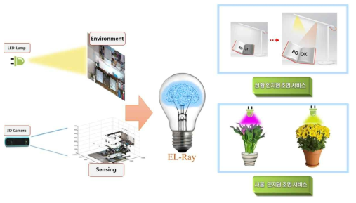 지능형 조명 컨셉
