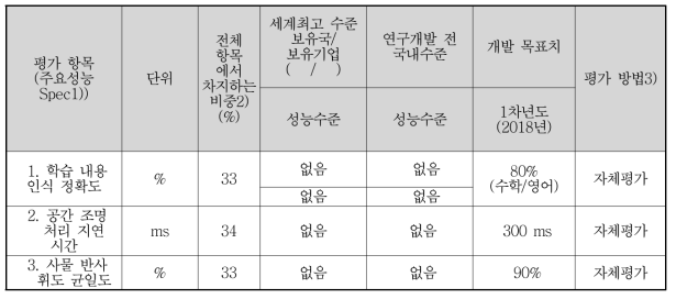 정량적 목표 항목