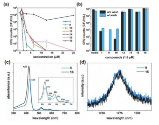 (a) CFU counting 통한 활성 평가. E.coli 균의 photodynamic inactivation 실험. (b) 실험 중 wash 및 no wash 조건에서 활성 비교 (c) 공액체의 UV-vis 스펙트럼. (d) 공액체와 비교군 (단일 porphyrin)의 1O2 발생 측정