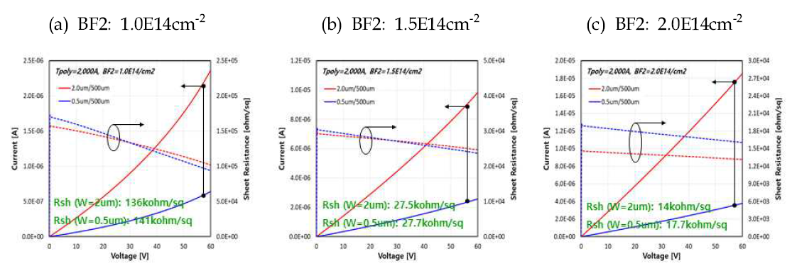 이온주입 조건별 2,000A의 Poly-silicon 두께에서 측정된 저항값 및 추출된 Sheet 저항