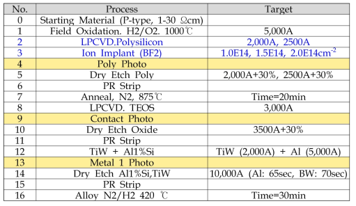 Poly저항 제작을 위한 Process Sequence