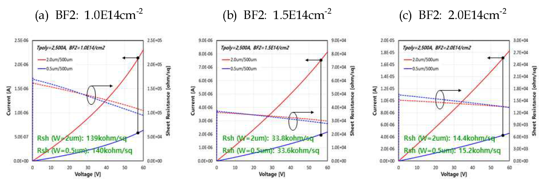 이온주입 조건별 2,500A의 Poly-silicon 두께에서 측정된 저항값 및 추출된 Sheet 저항