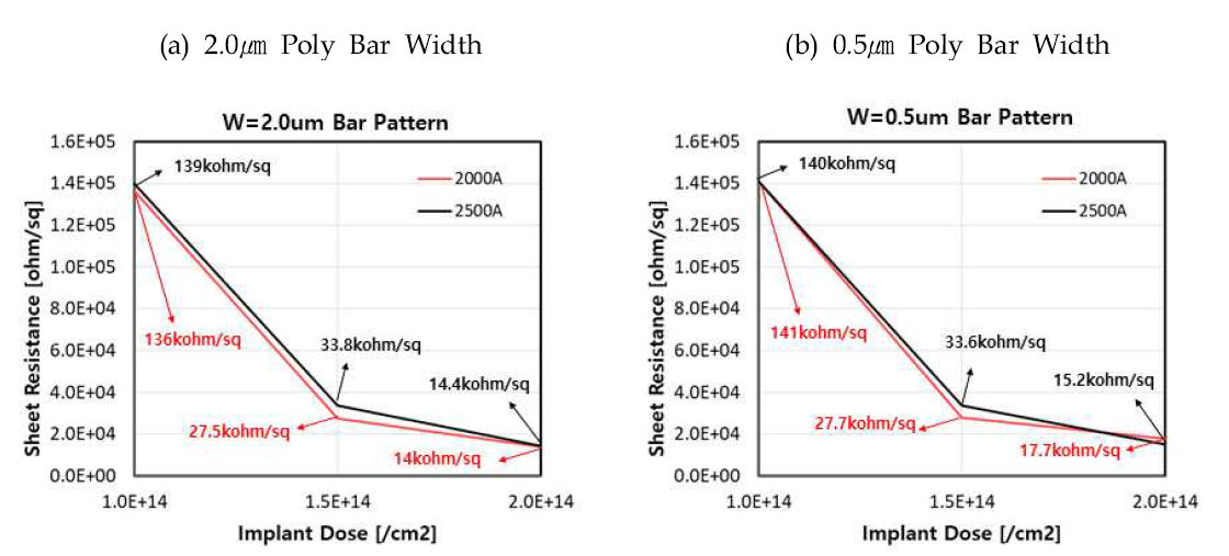 Quenching Resistor 실험을 통해 추출된 Sheet 저항값