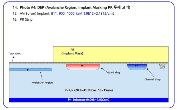 DEP; Avalanche 영역 이온주입 (고에너지 이온주입 마스킹 공정 포함)