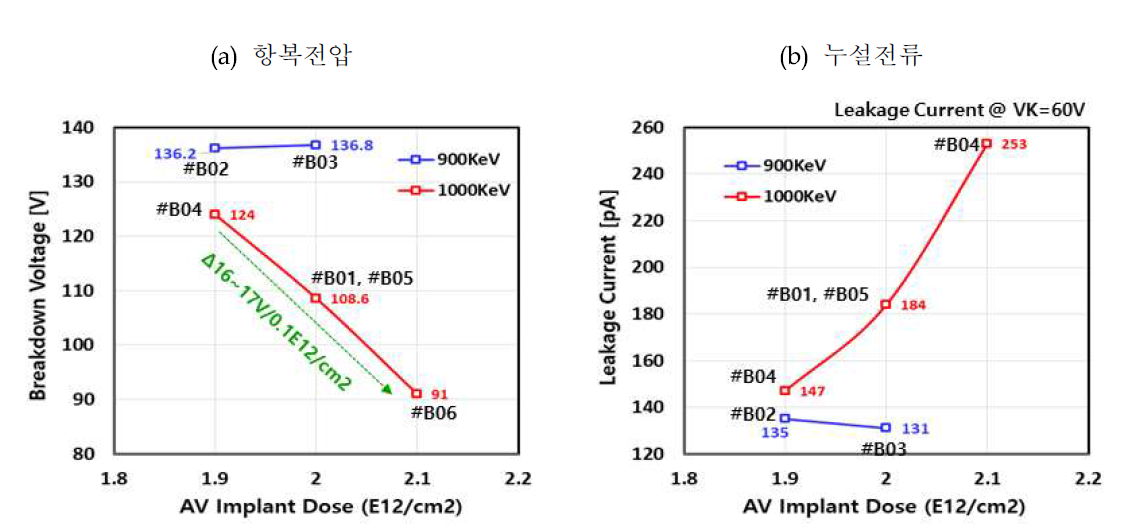 고에너지 이온주입 조건에 따른 항복전압/누설전류 변화 분석