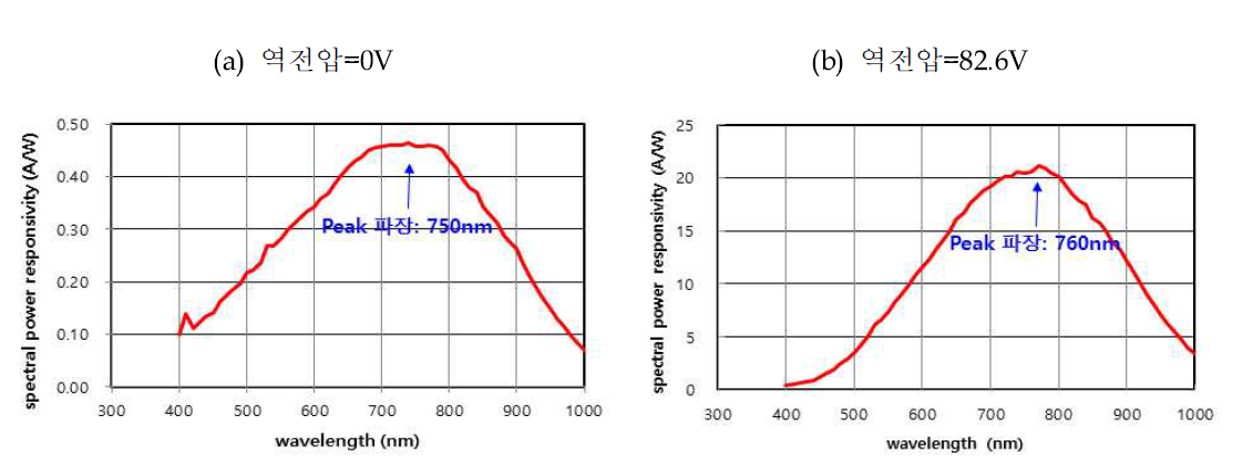 역전압 바이어스 인가에 따른 #B06 웨이퍼 (항복전압: 91V)의 패키지 샘플 Spectral Response Range