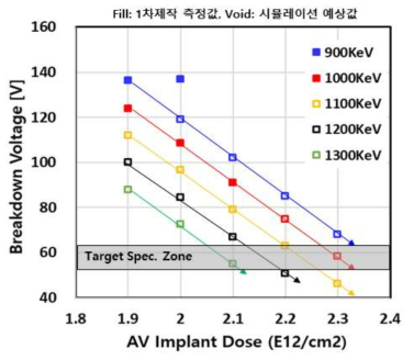 고에너지 이온주입 조건 (Avalanche 영역)에 따른 항복전압 예측 그래프