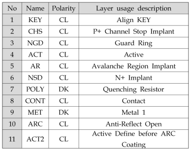 Si-SPAD 어레이 소자 설계 Layer 정보