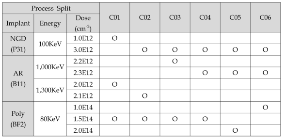 Process Split 조건 (N- Guard ring, Avalanche Region, Quenching Resistor)