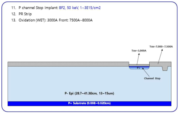 P-channel Stop 열처리 및 Oxidation
