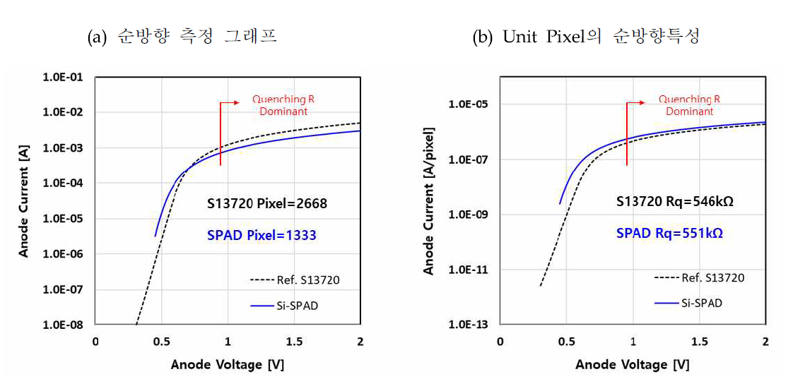 Package 된 Si-SPAD 어레이 소자 (개발소자)와 S13720 제품의 순방향특성