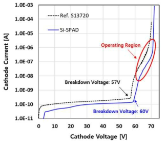 Package 된 Si-SPAD 어레이 소자 (개발소자)와 S13720 제품의 역방향 특성