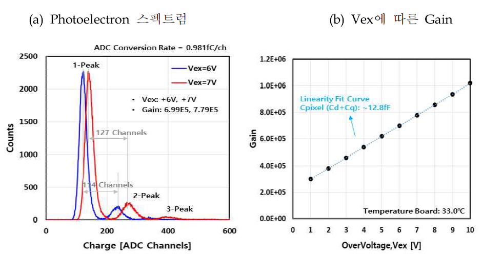 개발 소자 (Si-SPAD 어레이소자) 의 Dark 상태에서 Gain 평가