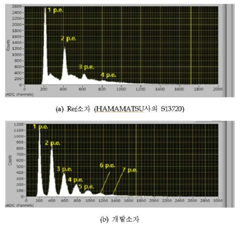 660nm 광원 사용 및 온도 Chamber를 이용한 Ref소자와 개발소자의 Photoelectron 스펙트럼