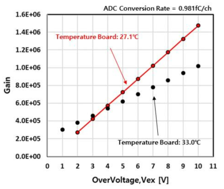 개발 소자의 Vex에 따른 Gain 특성
