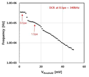 Ref소자의 Vex=7V에서 DCR (Dark Count Rate) 특성