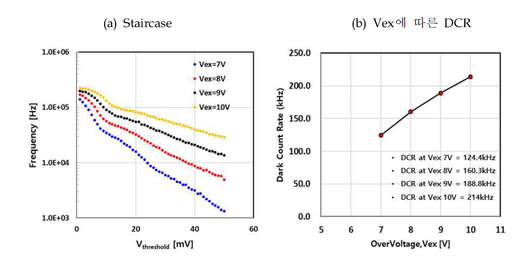 개발 소자 (Si-SPAD 어레이소자) 의 DCR (Dark Count Rate) 평가