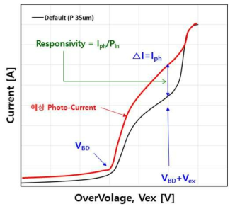 Responsivity or Photo-sensitivity 평가 개념