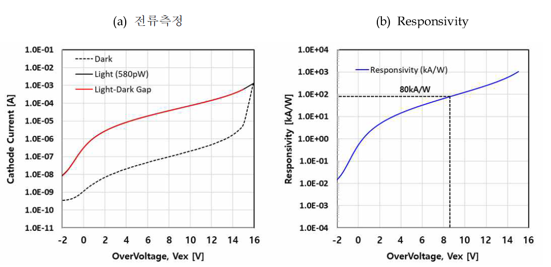 개발소자의 Responsivity 측정결과