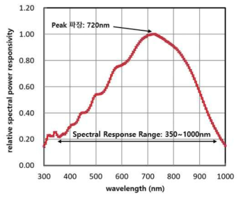 Spectral Response Range 측정결과