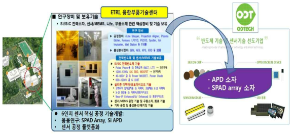 기술개발 추진 전략 및 방법