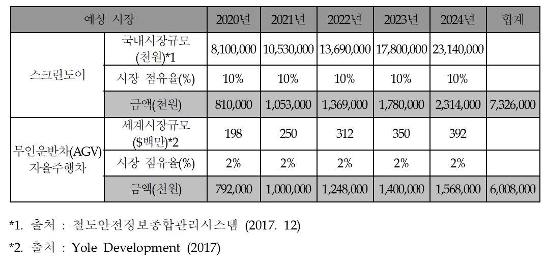 SPAD 시장별 매출 예상표