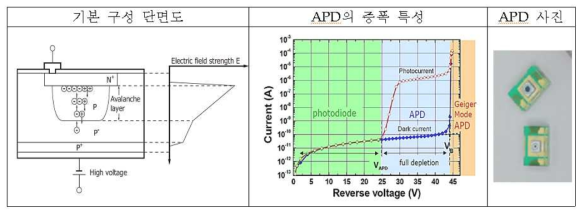 애벌런치 포토다이오드 소자의 Avalanche multiplication의 모식도 및 패키징된 APD 소자 (근적외선 대역)