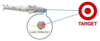 방산 분야에의 Laser Tracker 및 Photo Detector 응용 개념도