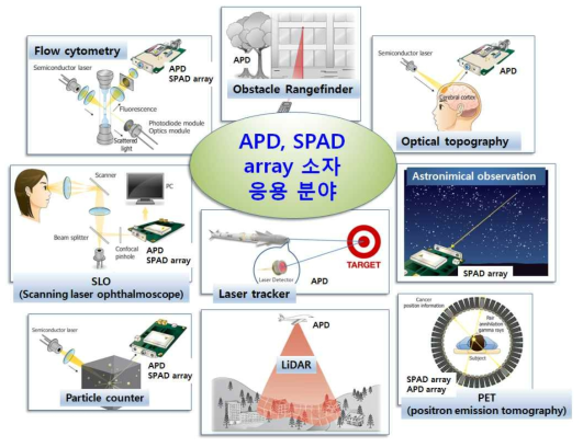 APD 및 SPAD 어레이 소자의 응용분야