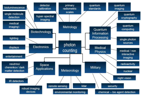 APD 및 SPAD 어레이 소자의 Photon Counting/Timing 응용분야