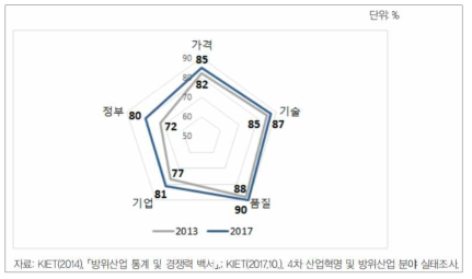 국내 방위산업의 글로벌 경쟁력 현황(2013 vs. 2017)