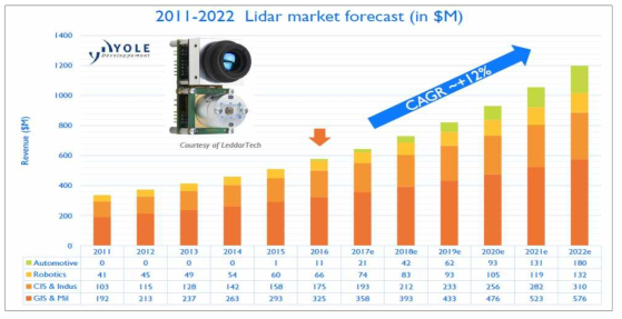 LiDAR 시장 예측 및 성장률 (자료: Yole Development 2017)