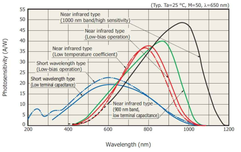 Hamamatsu사의 Si APD 제품군에 따른 분광감응도 특성