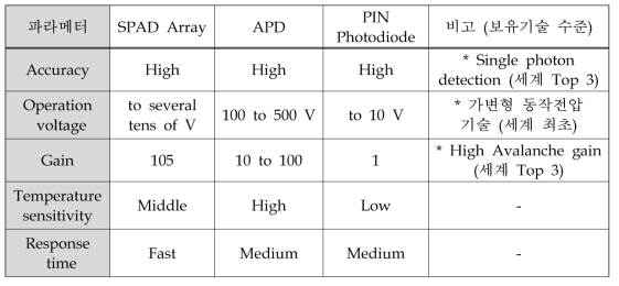 Detector Comparison: Hamamatsu사 보유기술 수준