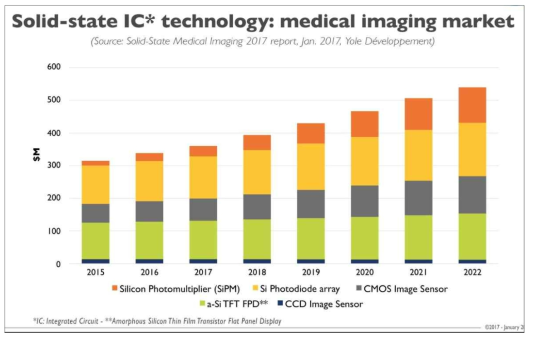 Medical Image Market (출처 : Yole, 2017)