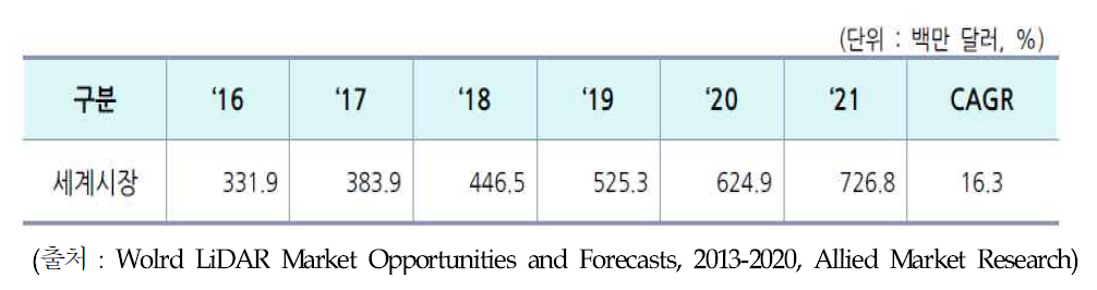 세계 LiDAR 시장 규모