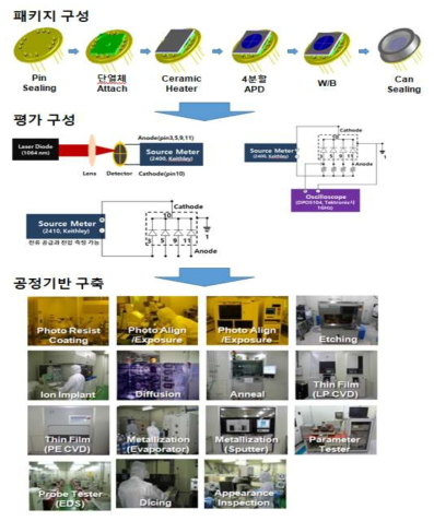 APD 및 SPAD 패키지, 평가, 공정기반 구축 구성도