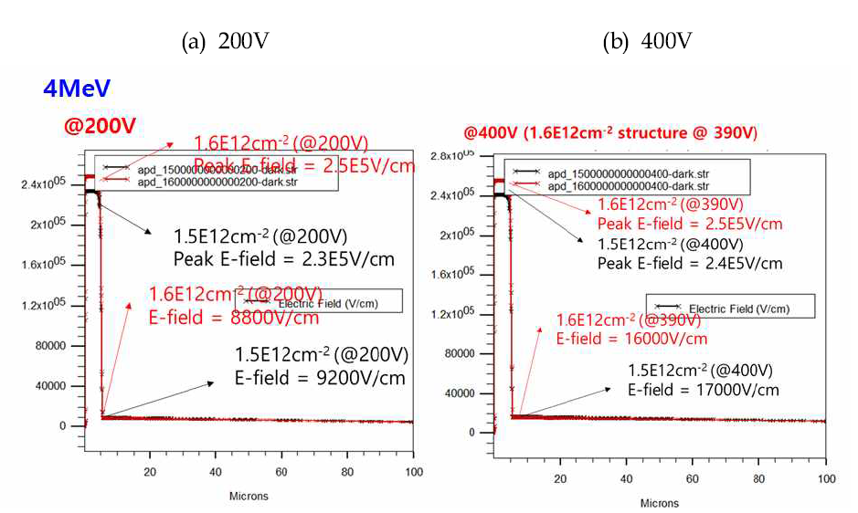 설계된 APD 소자의 내부 전계 분포-2