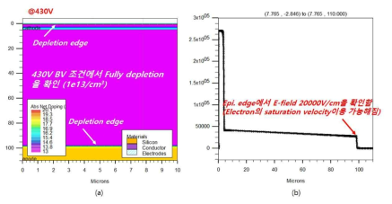 1-D 구조의 (a) 항복전압 상태에서의 완전한 공핍 단면도 (b) 내부 전계 분포