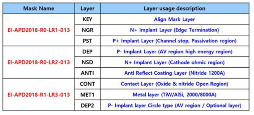 APD 소자의 mask layer 데이터