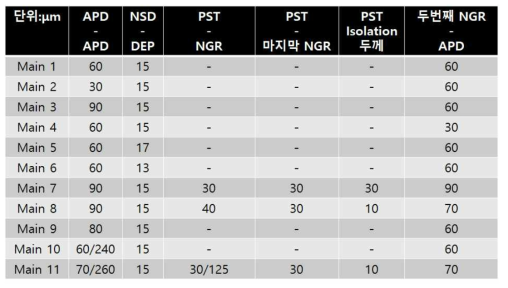 Main chip의 각 layer split 조건 정리