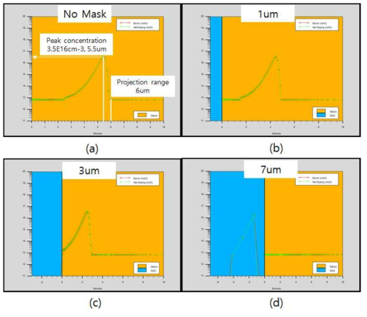 AV 영역 형성을 위한 P 이온 주입 masking 시뮬레이션 결과 (a) masking layer가 없을 때 (b) 1um 일 때 (c) 3um 일 때 (d) 7um 일 때