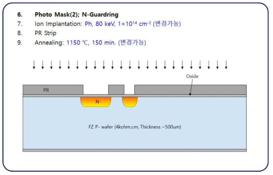 (b). APD test run의 process flow-1