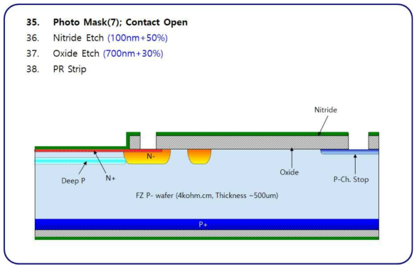 (i). APD test run의 process flow-1