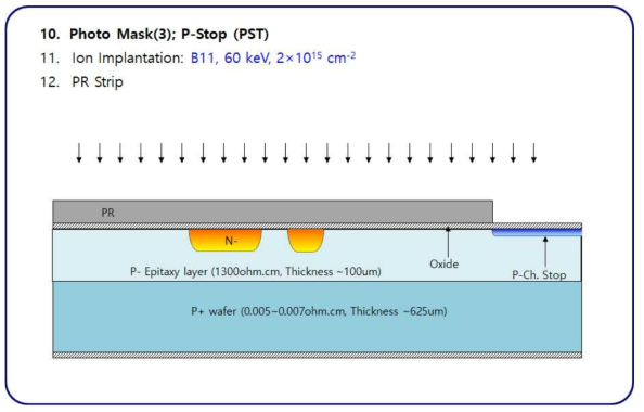 (c). APD test run의 process flow-2