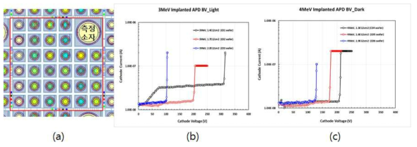 제작 완료된 test run wafer의 전기적 특성 평가-1 (a) 1 shot 중 측정한 A7 chip 표기 (b) dark 상태에서의 C01 ~03 wafer 항복전압 특성 (c) C04~06 wafer 항복전압 특성