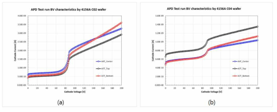 제작 완료된 test run wafer의 전기적 특성 평가-2 (a) ~200V 까지의 C02 wafer의 blocking 특성 (b) ~200V 까지의 C02 wafer의 blocking 특성